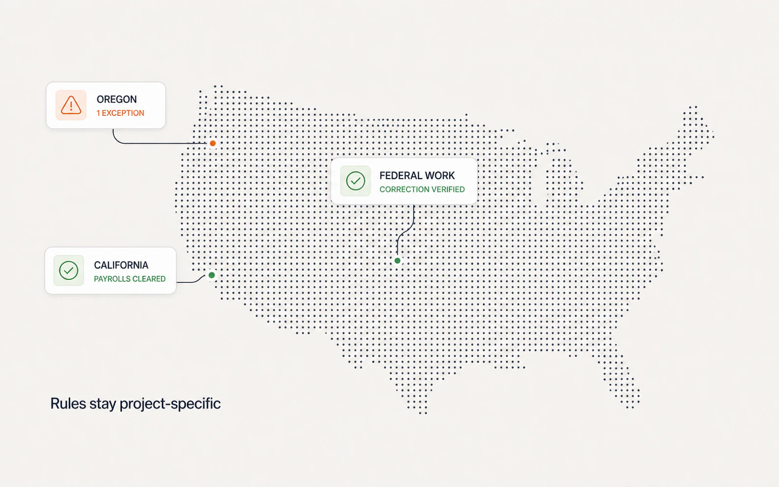 A United States project map showing cleared California payrolls, an Oregon exception, and a verified correction on federal work.