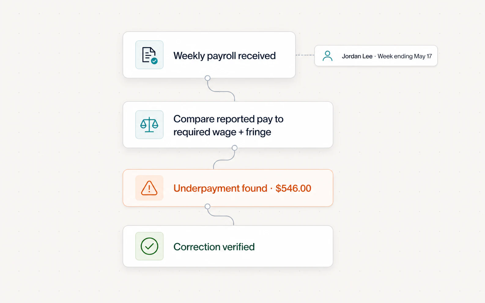 A certified payroll workflow showing the reported wage, required wage, a $546 shortage, the correction, and verified payment.