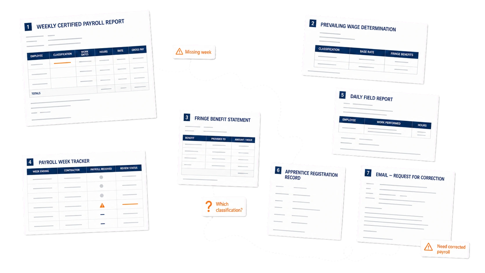 A fragmented labor compliance operation scattered across email, spreadsheets, payroll reports, supporting labor records, and separate compliance portals.